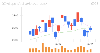 日本タングステン(6998)の日足チャート