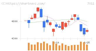 三菱重工業(7011)の日足チャート