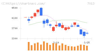 ＩＨＩ(7013)の日足チャート
