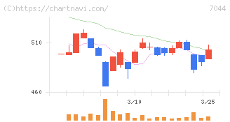 ピアラ(7044)の日足チャート
