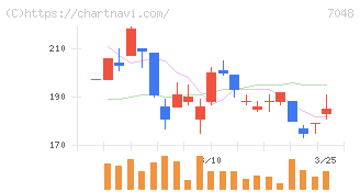 ベルトラ(7048)の日足チャート