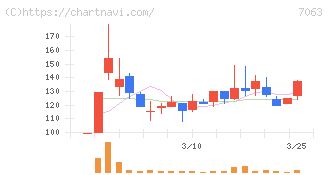 Ｂｉｒｄｍａｎ(7063)の日足チャート