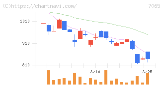 ユーピーアール(7065)の日足チャート