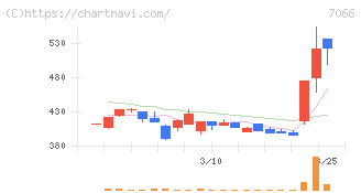 ピアズ(7066)の日足チャート