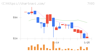 アディッシュ(7093)の日足チャート