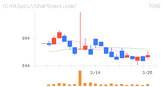ステムセル研究所(7096)の日足チャート