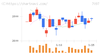 さくらさくプラス(7097)の日足チャート