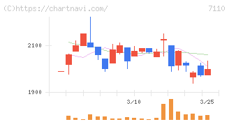 クラシコム(7110)の日足チャート