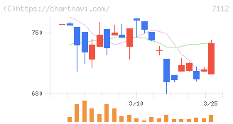 キューブ(7112)の日足チャート