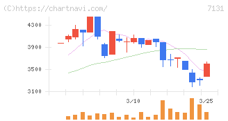 のむら産業(7131)の日足チャート