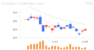 ＴＯＲＩＣＯ(7138)の日足チャート
