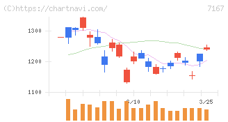 めぶきフィナンシャルグループ(7167)の日足チャート