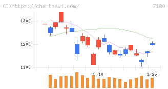 九州フィナンシャルグループ(7180)の日足チャート