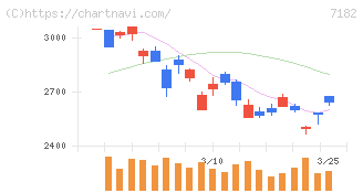 ゆうちょ銀行(7182)の日足チャート