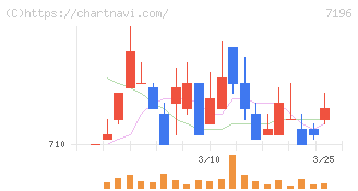 Ｃａｓａ(7196)の日足チャート