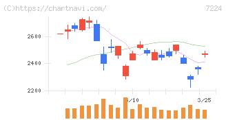 新明和工業(7224)の日足チャート
