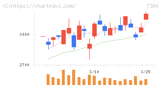 プロクレアホールディングス(7384)の日足チャート