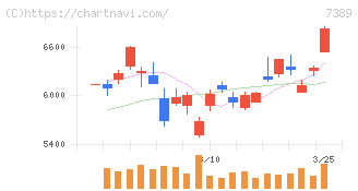 あいちフィナンシャルグループ(7389)の日足チャート