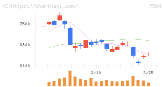 ワークマン(7564)の日足チャート