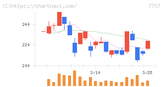 プレシジョン・システム・サイエンス(7707)の日足チャート