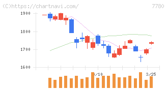 メニコン(7780)の日足チャート