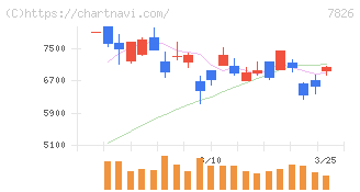 フルヤ金属(7826)の日足チャート