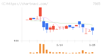 ピープル(7865)の日足チャート