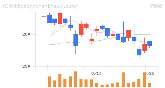 ＫＩＭＯＴＯ(7908)の日足チャート