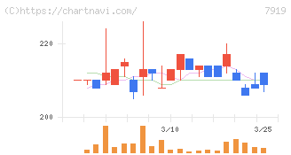 野崎印刷紙業(7919)の日足チャート