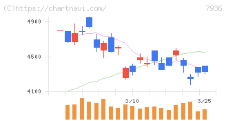 アシックス(7936)の日足チャート