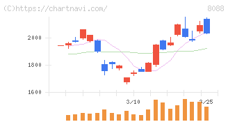 岩谷産業(8088)の日足チャート