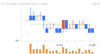 キムラタン(8107)の日足チャート