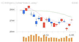 三菱ＵＦＪフィナンシャル・グループ(8306)の日足チャート
