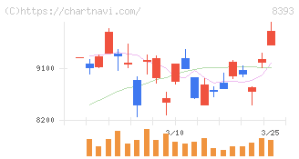 宮崎銀行(8393)の日足チャート