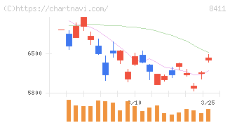 みずほフィナンシャルグループ(8411)の日足チャート
