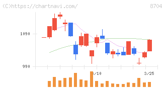 トレイダーズホールディングス(8704)の日足チャート