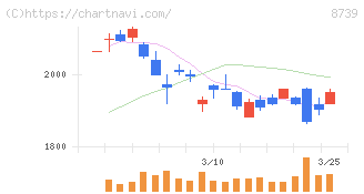 スパークス・グループ(8739)の日足チャート