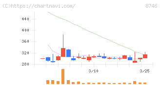 ｕｎｂａｎｋｅｄ(8746)の日足チャート
