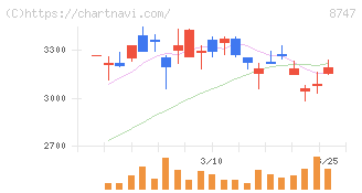 豊トラスティ証券(8747)の日足チャート