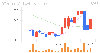 グローム・ホールディングス(8938)の日足チャート