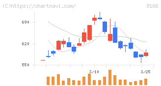 ＧＥＮＤＡ(9166)の日足チャート