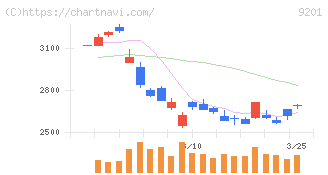 日本航空(9201)の日足チャート