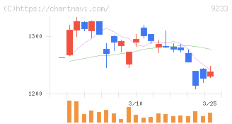 アジア航測(9233)の日足チャート