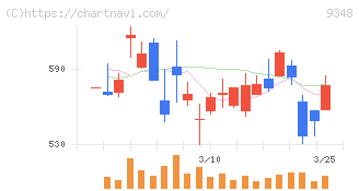 ｉｓｐａｃｅ(9348)の日足チャート