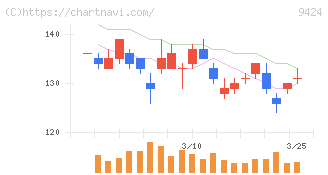 日本通信(9424)の日足チャート