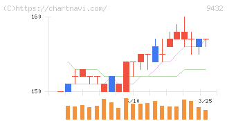 ＮＴＴ(9432)の日足チャート