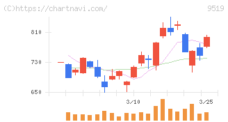 レノバ(9519)の日足チャート