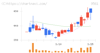 グラッドキューブ(9561)の日足チャート