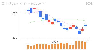 ヤマダホールディングス(9831)の日足チャート