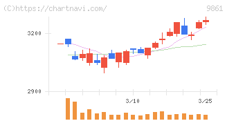吉野家ホールディングス(9861)の日足チャート